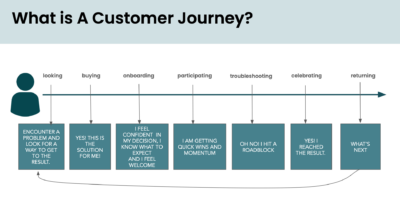 Customer journey mapping